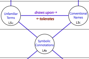 Channels  between Centres of Naming (L5) and Symbolizing (L4)